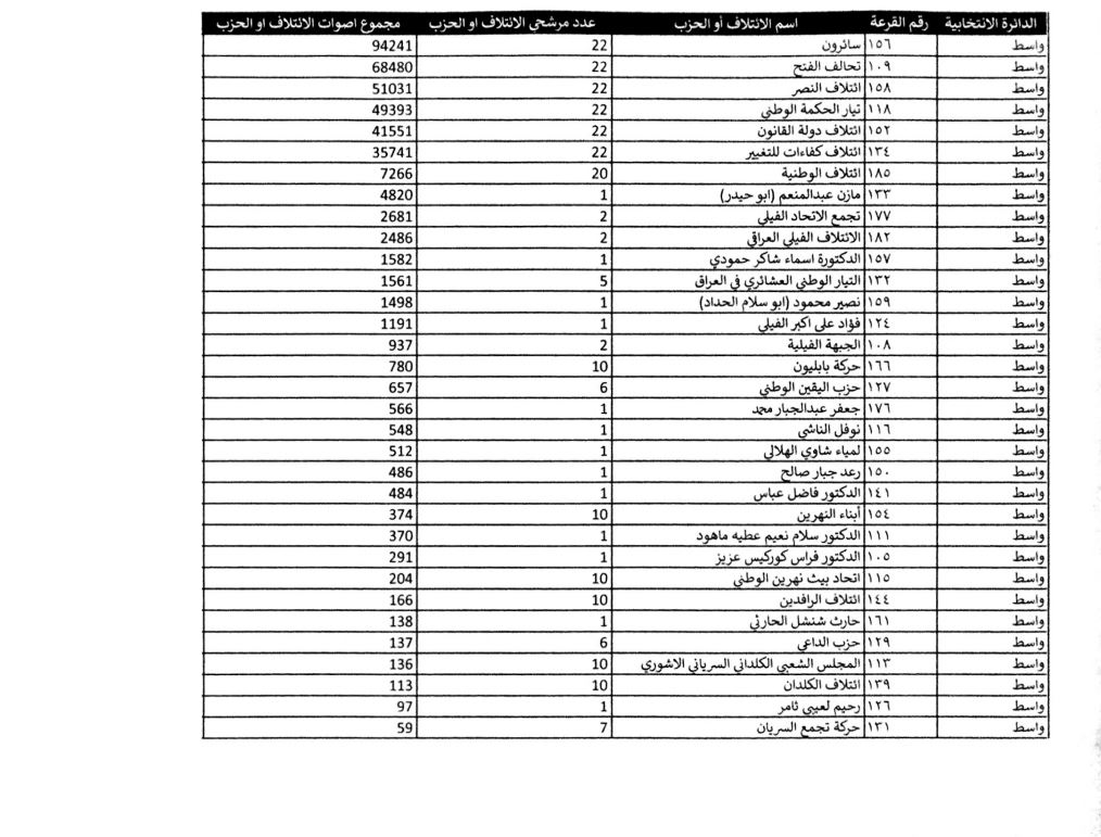 كوردستان24 ئه‌نجامى به‌رايى ره‌سمى هه‌ڵبژاردنه‌كانى په‌رله‌مانى عێراق بڵاوده‌كاته‌وه‌